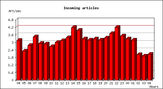 Incoming articles