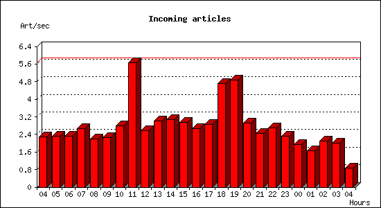 Incoming articles