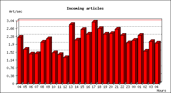 Incoming articles