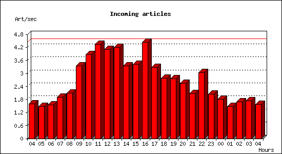 Incoming articles