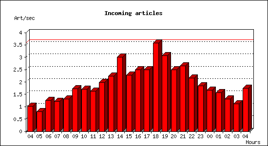 Incoming articles