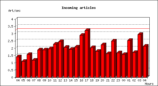 Incoming articles
