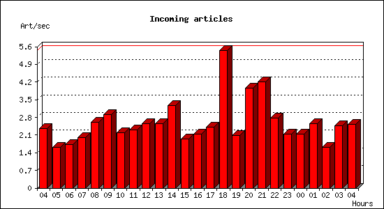 Incoming articles