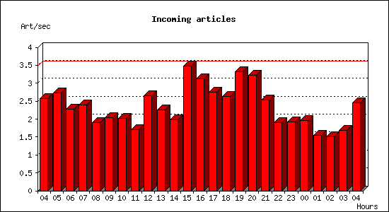 Incoming articles