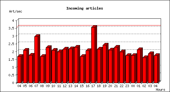 Incoming articles