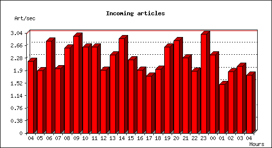 Incoming articles