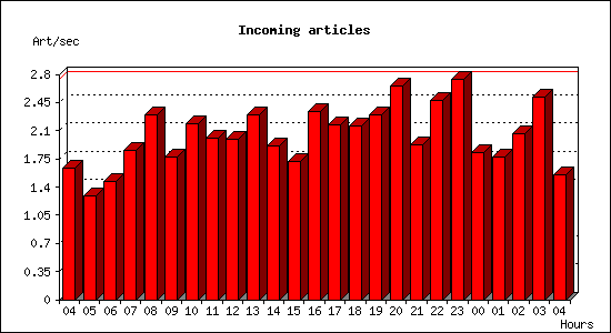 Incoming articles
