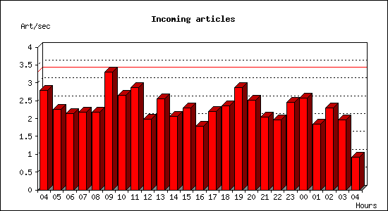Incoming articles