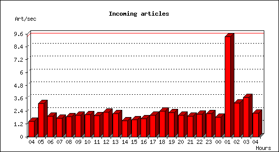 Incoming articles