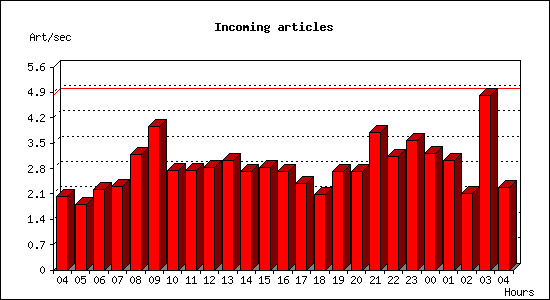 Incoming articles