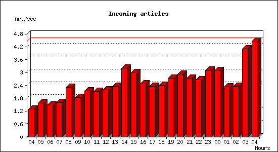 Incoming articles