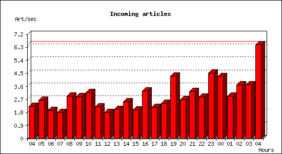 Incoming articles