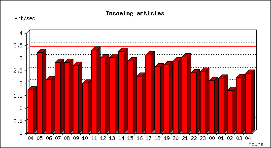Incoming articles