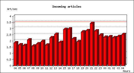 Incoming articles