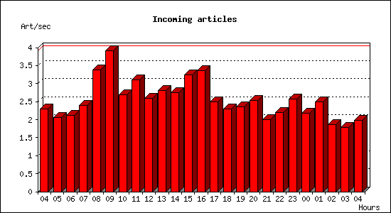 Incoming articles