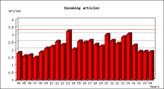Incoming articles