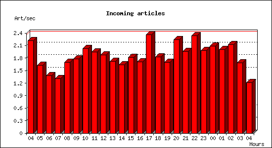 Incoming articles