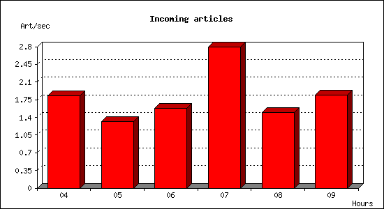 Incoming articles