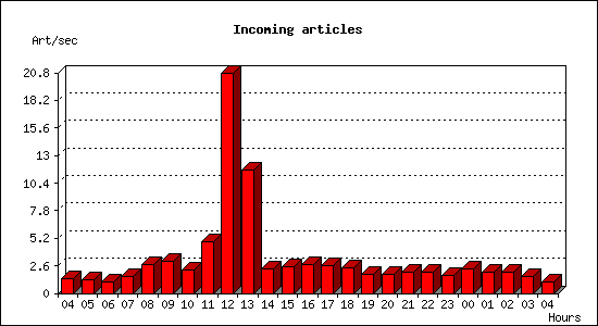 Incoming articles