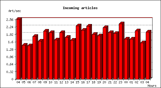 Incoming articles