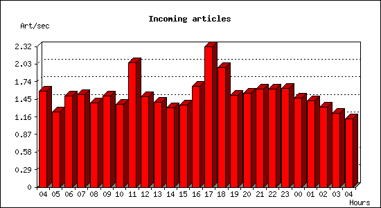 Incoming articles