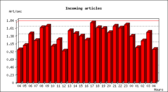 Incoming articles