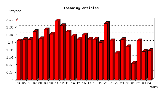 Incoming articles