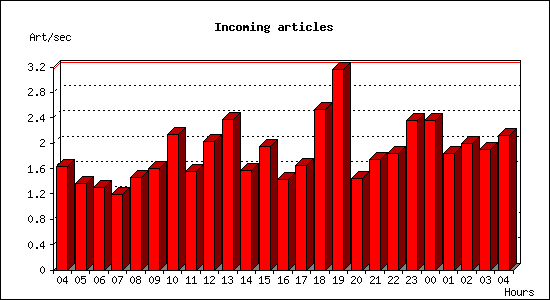 Incoming articles