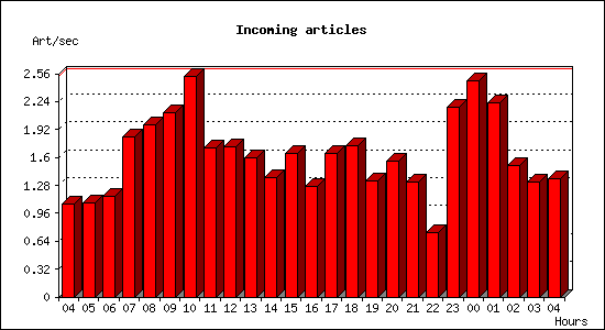 Incoming articles