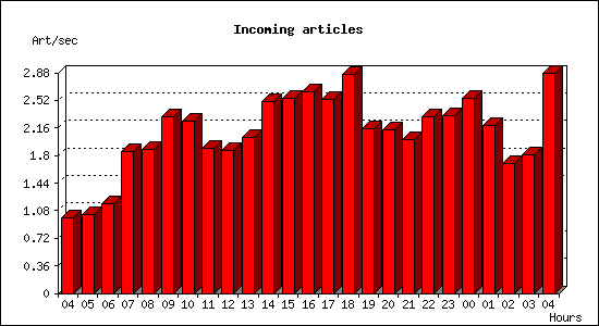 Incoming articles