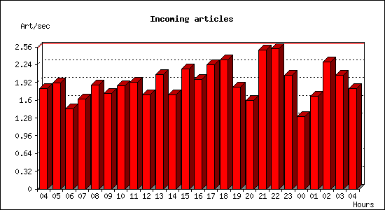 Incoming articles