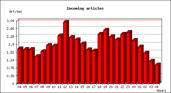 Incoming articles