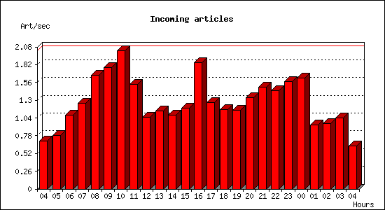 Incoming articles