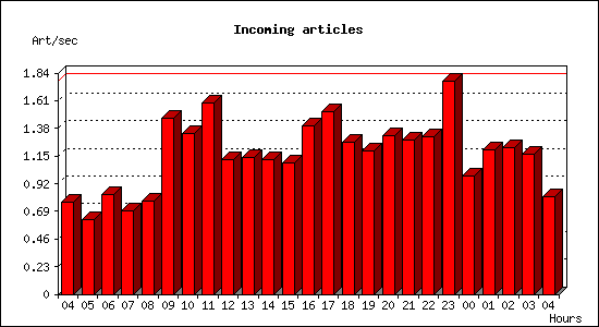 Incoming articles