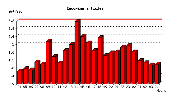Incoming articles