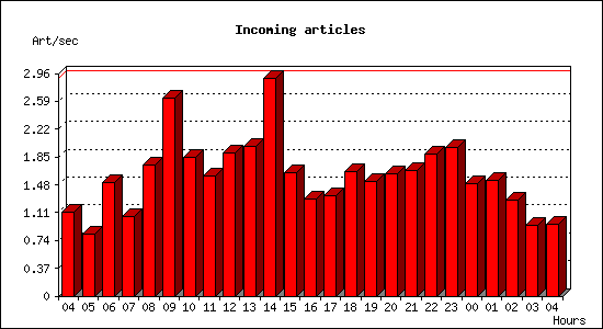 Incoming articles
