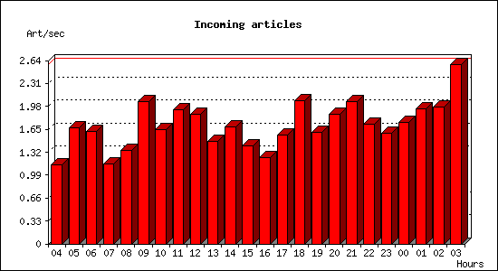 Incoming articles