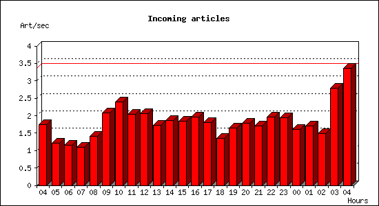 Incoming articles