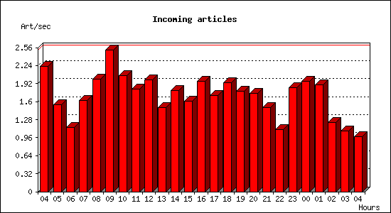 Incoming articles