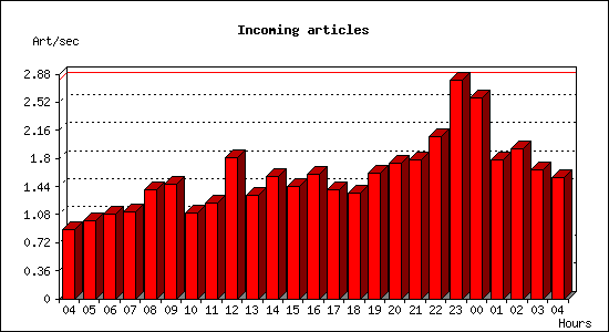 Incoming articles