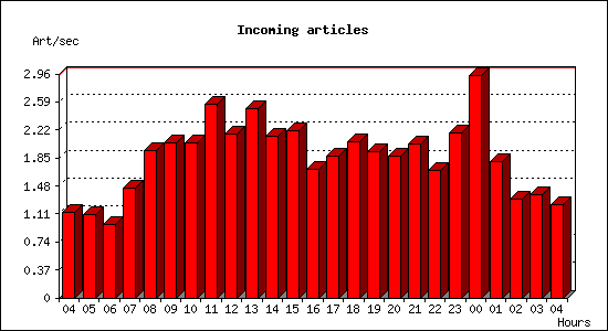 Incoming articles