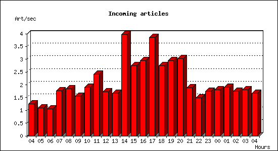 Incoming articles