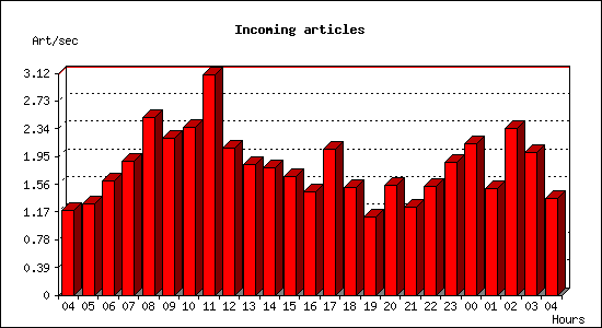 Incoming articles