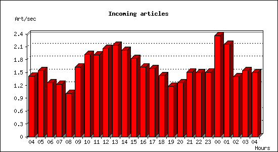 Incoming articles