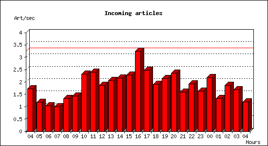 Incoming articles