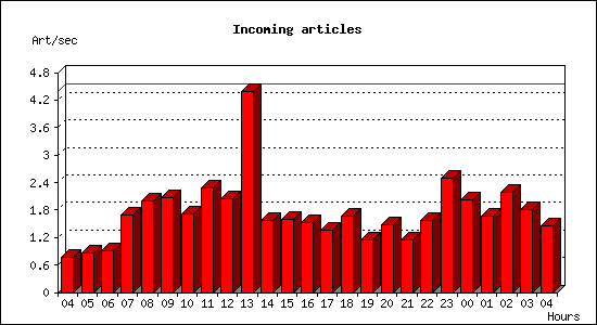 Incoming articles