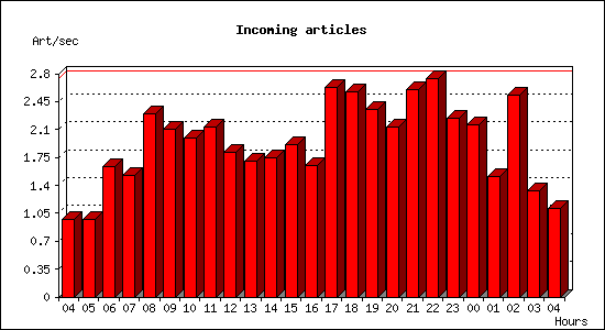 Incoming articles