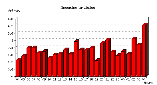 Incoming articles