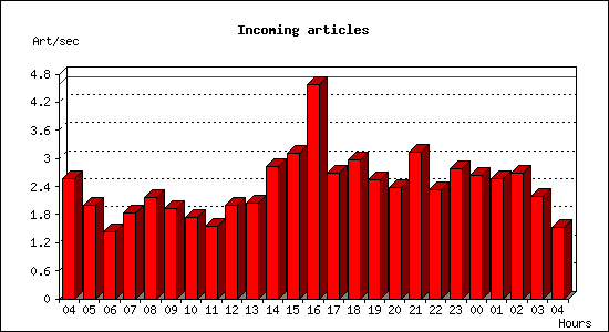 Incoming articles