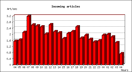 Incoming articles